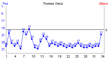 Hier f&uuml;r mehr Statistiken von Thomas Genz klicken