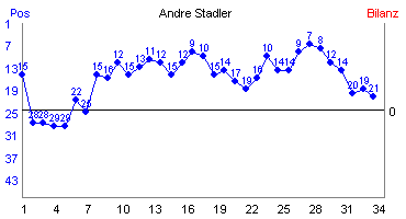 Hier f&uuml;r mehr Statistiken von Andre Stadler klicken