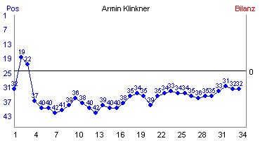 Hier f&uuml;r mehr Statistiken von Armin Klinkner klicken