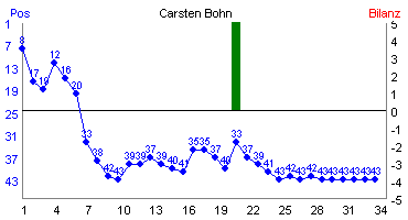 Hier f&uuml;r mehr Statistiken von Carsten Bohn klicken