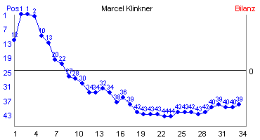 Hier f&uuml;r mehr Statistiken von Marcel Klinkner klicken