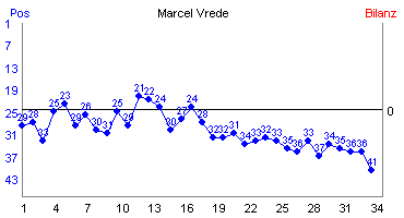 Hier f&uuml;r mehr Statistiken von Marcel Vrede klicken