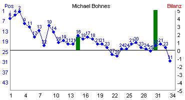 Hier f&uuml;r mehr Statistiken von Michael Bohnes klicken