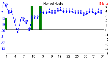 Hier f&uuml;r mehr Statistiken von Michael Noelle klicken