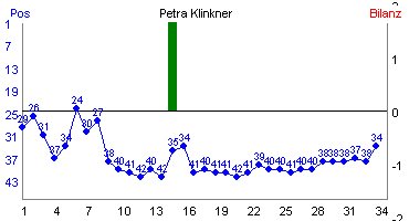 Hier f&uuml;r mehr Statistiken von Petra Klinkner klicken