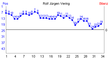 Hier f&uuml;r mehr Statistiken von Rolf J�rgen Vering klicken