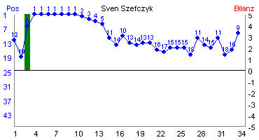 Hier f&uuml;r mehr Statistiken von Sven Szefczyk klicken