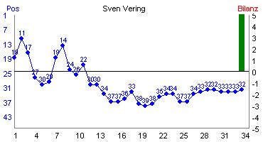 Hier f&uuml;r mehr Statistiken von Sven Vering klicken
