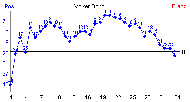 Hier f&uuml;r mehr Statistiken von Volker Bohn klicken