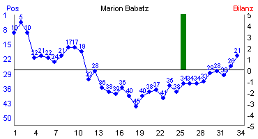 Hier f&uuml;r mehr Statistiken von Marion Babatz klicken