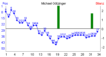 Hier f&uuml;r mehr Statistiken von Michael G�tzinger klicken