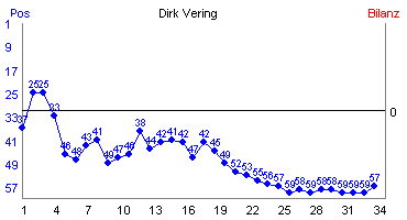 Hier f&uuml;r mehr Statistiken von Dirk Vering klicken