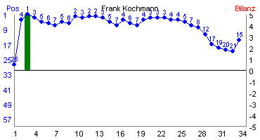 Hier f&uuml;r mehr Statistiken von Frank Kochmann klicken