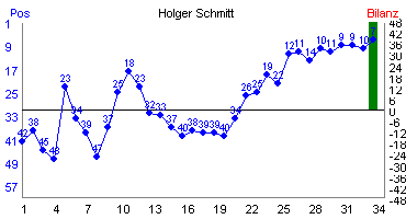 Hier f&uuml;r mehr Statistiken von Holger Schmitt klicken