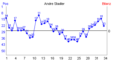 Hier f&uuml;r mehr Statistiken von Andre Stadler klicken