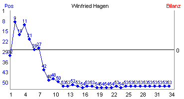 Hier f&uuml;r mehr Statistiken von Winfried Hagen klicken