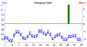 Hier f&uuml;r mehr Statistiken von Wolfgang Poeth klicken