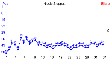 Hier f&uuml;r mehr Statistiken von Nicole Stepputt klicken