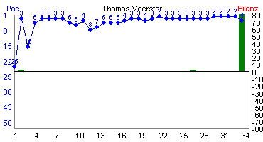 Hier f&uuml;r mehr Statistiken von Thomas Voerster klicken