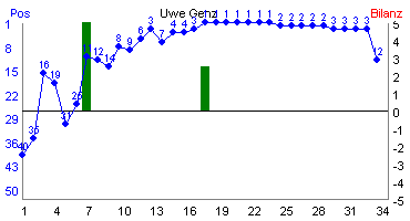 Hier f&uuml;r mehr Statistiken von Uwe Genz klicken