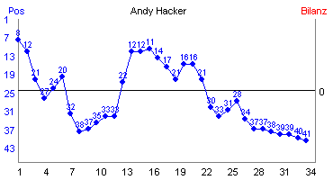 Hier f&uuml;r mehr Statistiken von Andy Hacker klicken