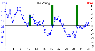 Hier f&uuml;r mehr Statistiken von Ilka Vering klicken