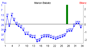 Hier f&uuml;r mehr Statistiken von Marion Babatz klicken
