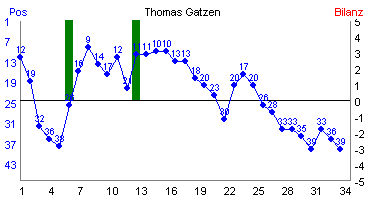 Hier f&uuml;r mehr Statistiken von Thomas Gatzen klicken