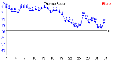 Hier f&uuml;r mehr Statistiken von Thomas Rosen klicken