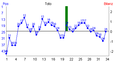 Hier f&uuml;r mehr Statistiken von Toto klicken