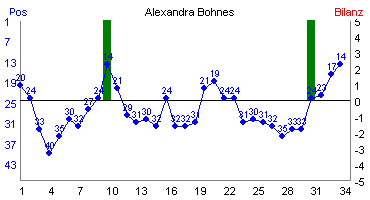 Hier f&uuml;r mehr Statistiken von Alexandra Bohnes klicken