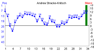 Hier f&uuml;r mehr Statistiken von Andrea Stracke-Knitsch klicken