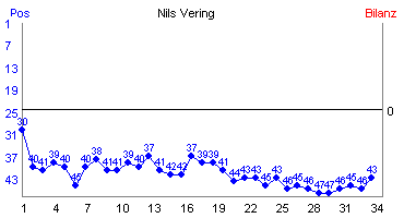 Hier f&uuml;r mehr Statistiken von Nils Vering klicken