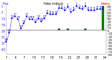 Hier f&uuml;r mehr Statistiken von Peter Knitsch klicken