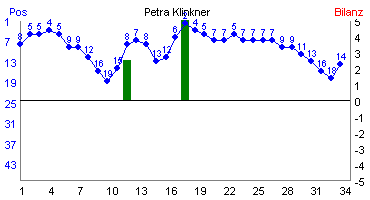 Hier f&uuml;r mehr Statistiken von Petra Klinkner klicken
