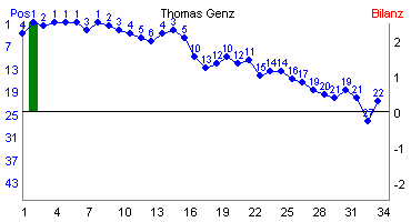Hier f&uuml;r mehr Statistiken von Thomas Genz klicken