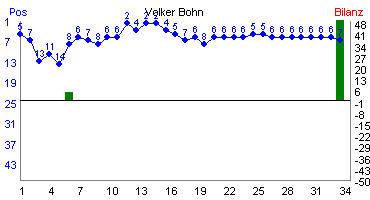 Hier f&uuml;r mehr Statistiken von Volker Bohn klicken