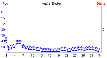 Hier f&uuml;r mehr Statistiken von Andre Stadler klicken