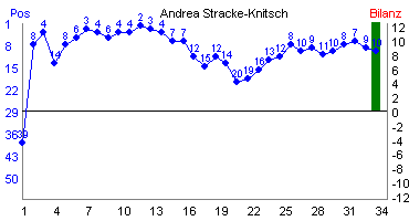 Hier f&uuml;r mehr Statistiken von Andrea Stracke-Knitsch klicken