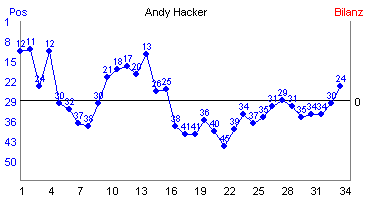 Hier f&uuml;r mehr Statistiken von Andy Hacker klicken
