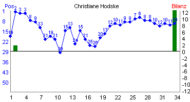 Hier f&uuml;r mehr Statistiken von Christiane Hodske klicken