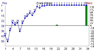 Hier f&uuml;r mehr Statistiken von Frank Drese klicken