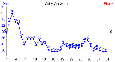 Hier f&uuml;r mehr Statistiken von Gaby Gerwers klicken