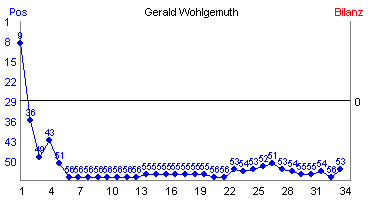 Hier f&uuml;r mehr Statistiken von Gerald Wohlgemuth klicken