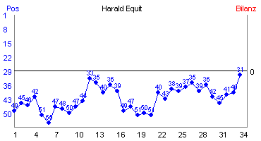 Hier f&uuml;r mehr Statistiken von Harald Equit klicken