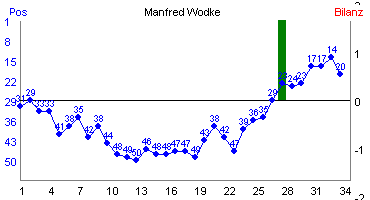 Hier f&uuml;r mehr Statistiken von Manfred Wodke klicken