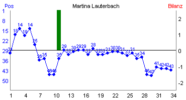 Hier f&uuml;r mehr Statistiken von Martina Lauterbach klicken