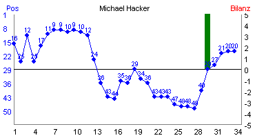 Hier f&uuml;r mehr Statistiken von Michael Hacker klicken