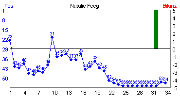 Hier f&uuml;r mehr Statistiken von Natalie Feeg klicken
