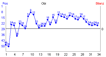 Hier f&uuml;r mehr Statistiken von Obi klicken